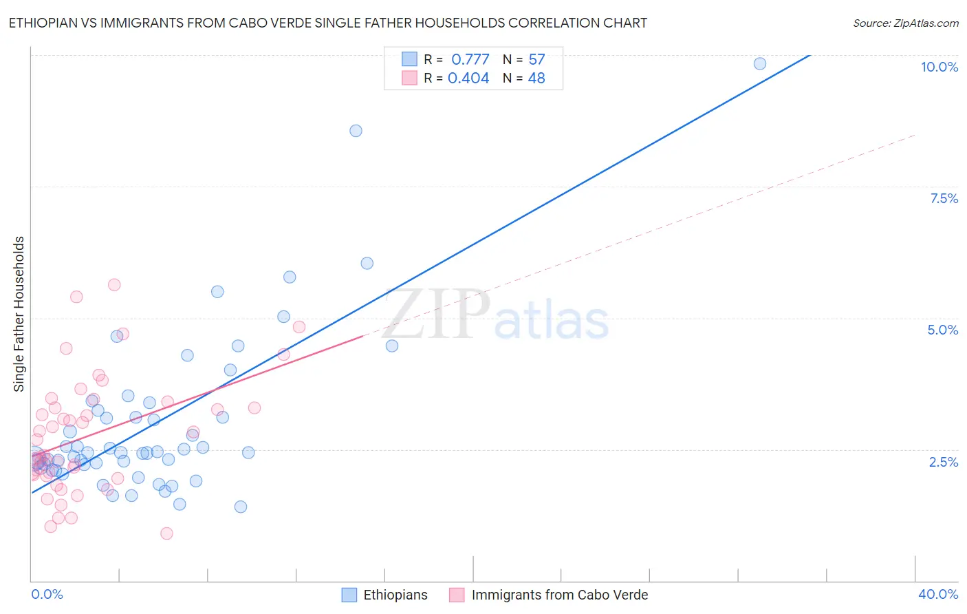 Ethiopian vs Immigrants from Cabo Verde Single Father Households