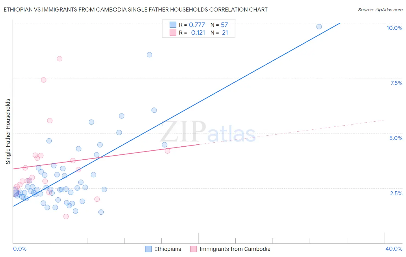 Ethiopian vs Immigrants from Cambodia Single Father Households