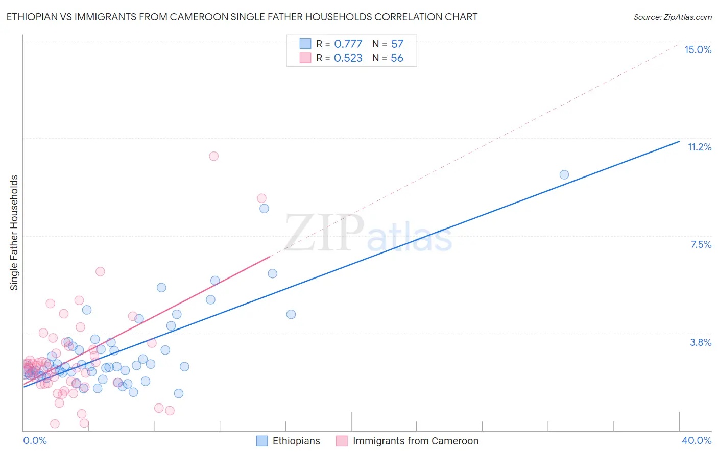 Ethiopian vs Immigrants from Cameroon Single Father Households