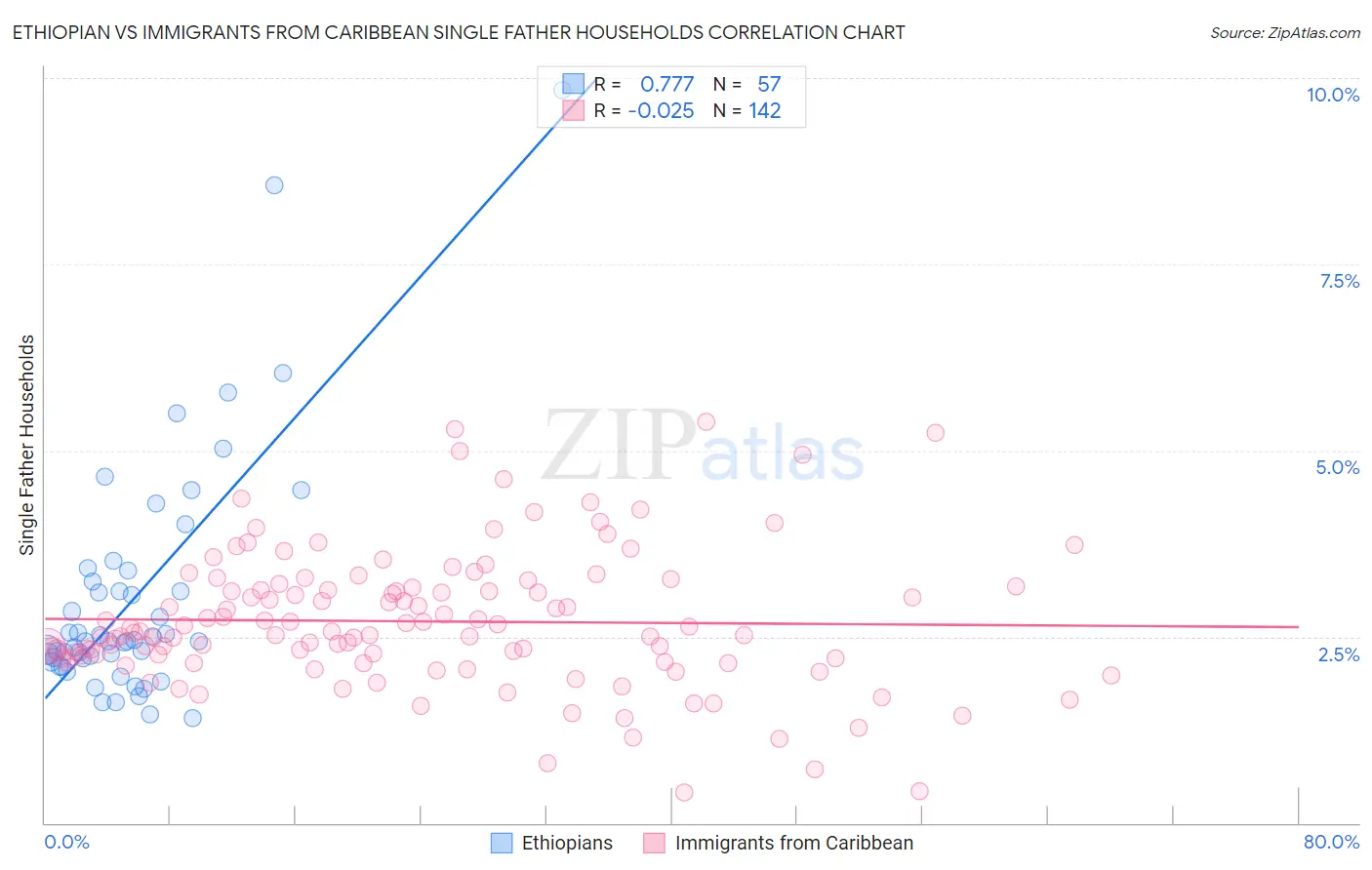 Ethiopian vs Immigrants from Caribbean Single Father Households
