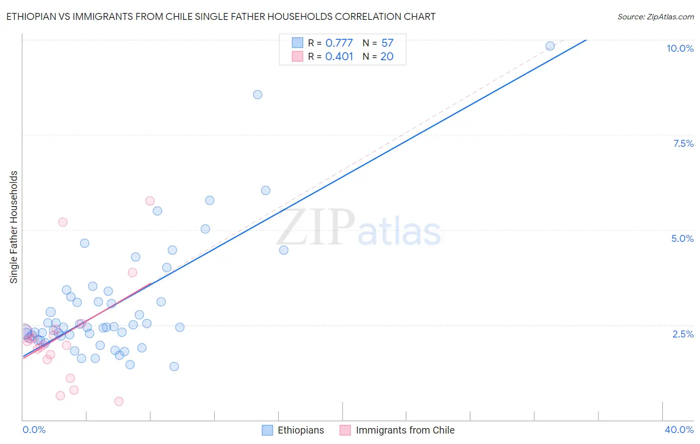 Ethiopian vs Immigrants from Chile Single Father Households