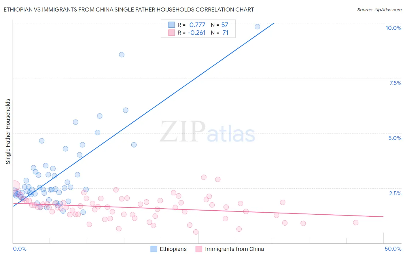Ethiopian vs Immigrants from China Single Father Households