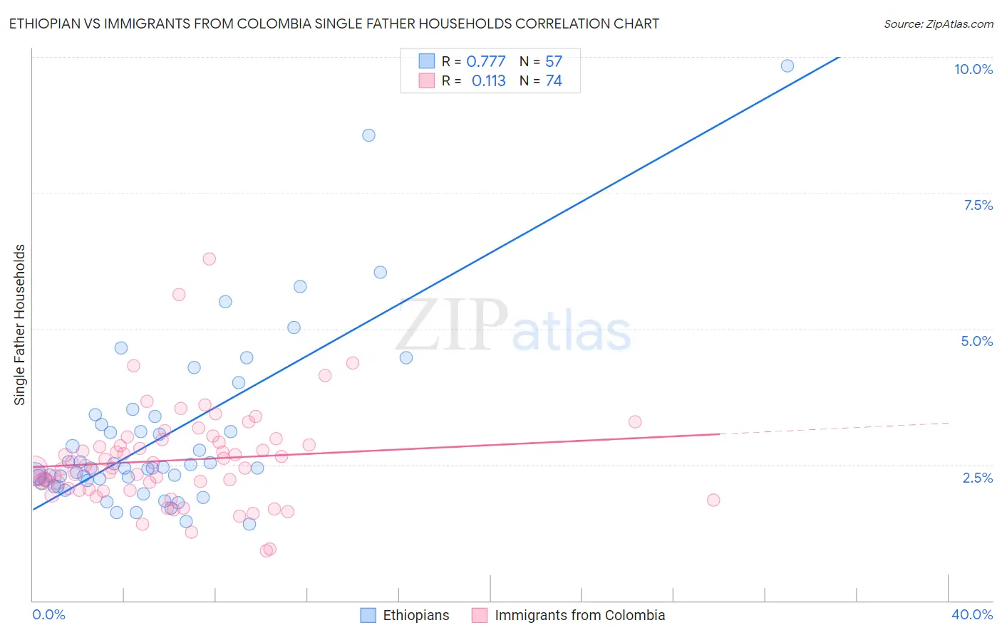 Ethiopian vs Immigrants from Colombia Single Father Households