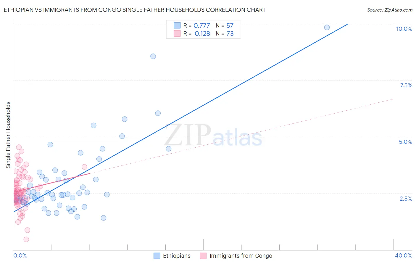 Ethiopian vs Immigrants from Congo Single Father Households
