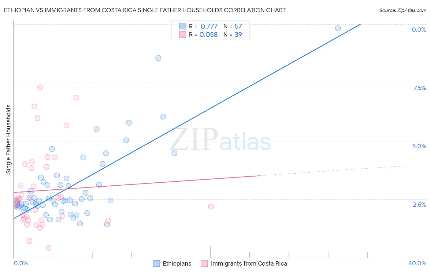Ethiopian vs Immigrants from Costa Rica Single Father Households