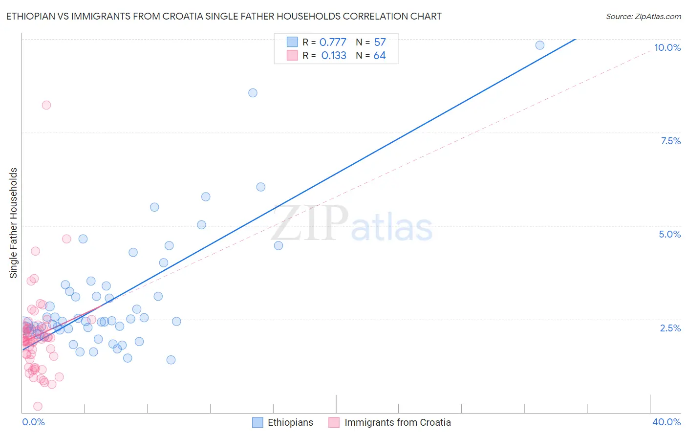 Ethiopian vs Immigrants from Croatia Single Father Households
