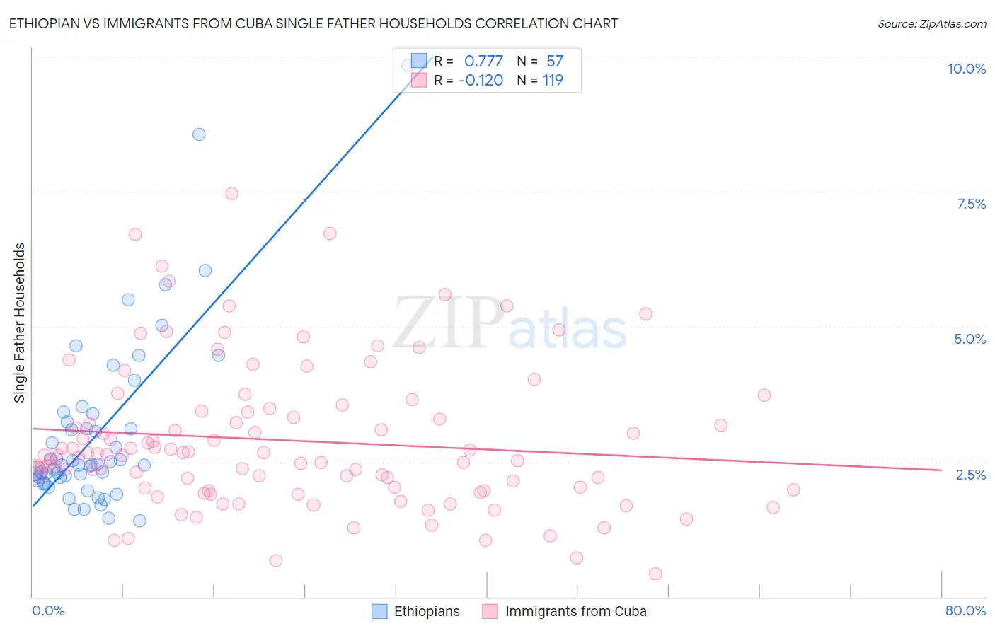 Ethiopian vs Immigrants from Cuba Single Father Households