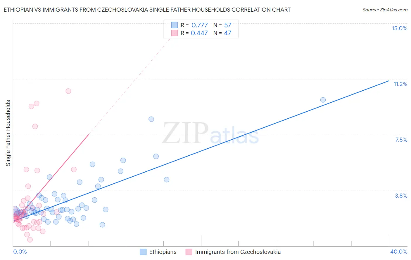 Ethiopian vs Immigrants from Czechoslovakia Single Father Households