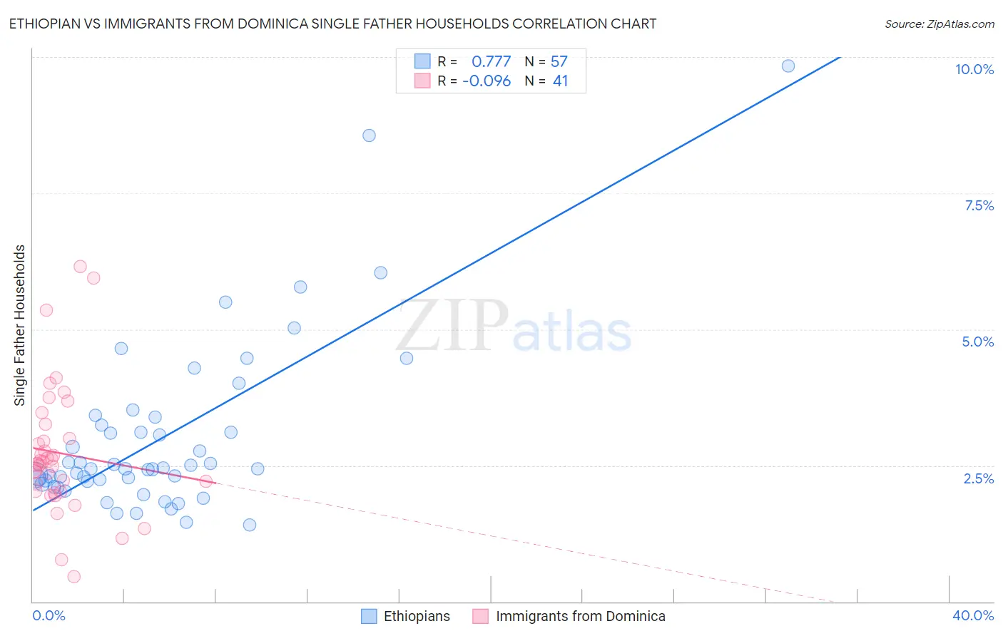 Ethiopian vs Immigrants from Dominica Single Father Households