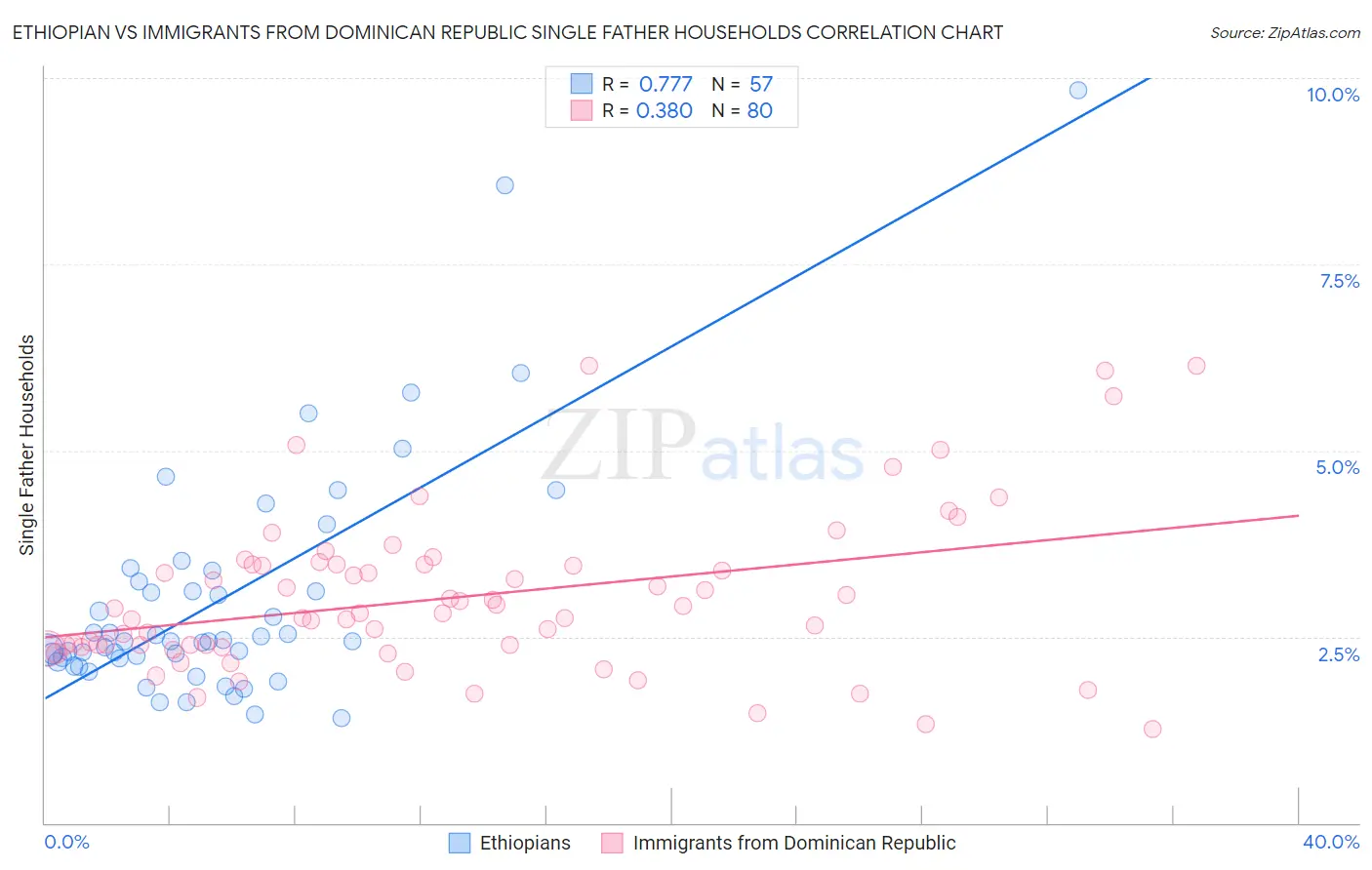 Ethiopian vs Immigrants from Dominican Republic Single Father Households