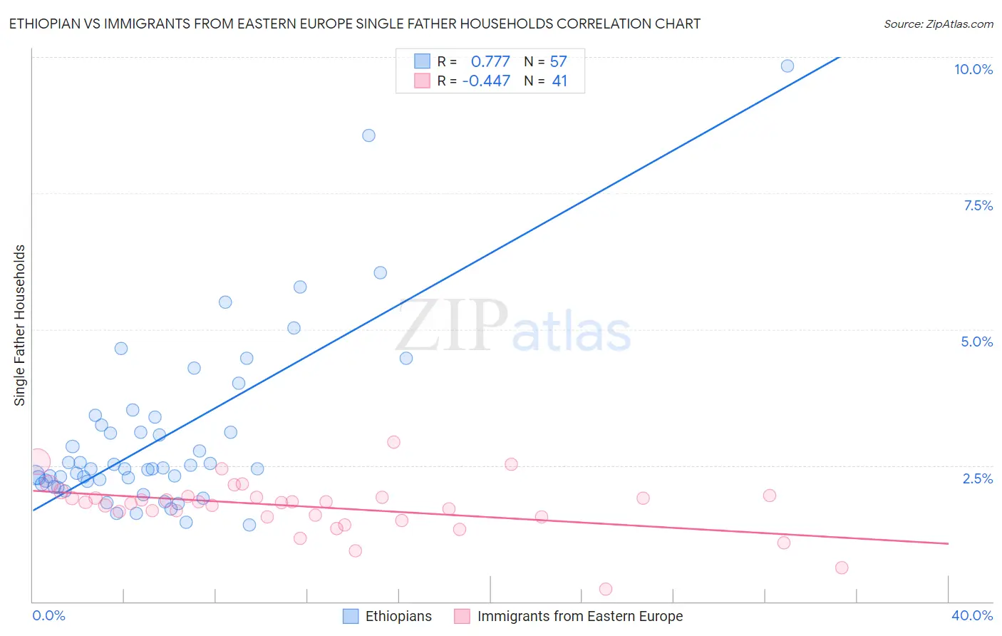 Ethiopian vs Immigrants from Eastern Europe Single Father Households