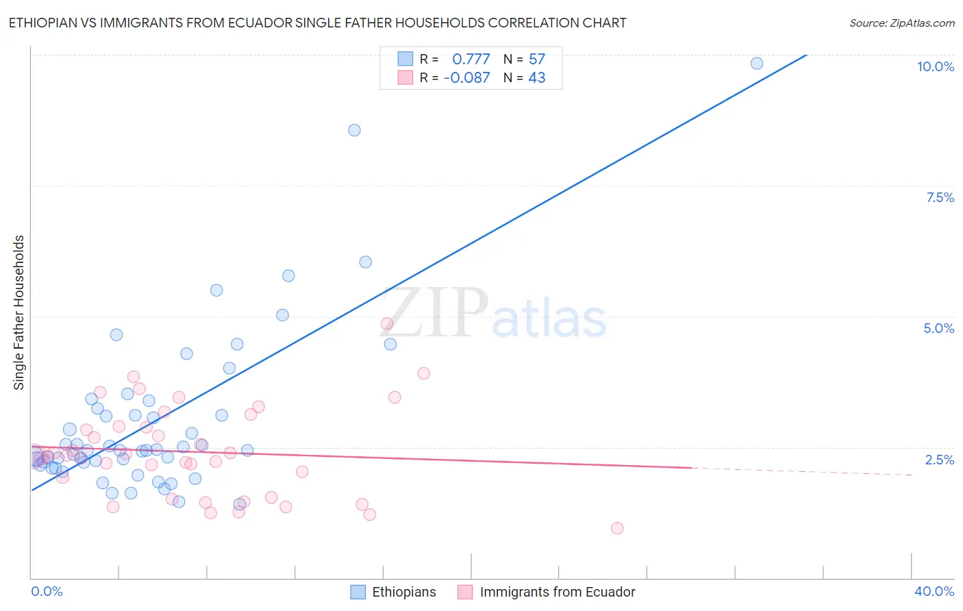 Ethiopian vs Immigrants from Ecuador Single Father Households