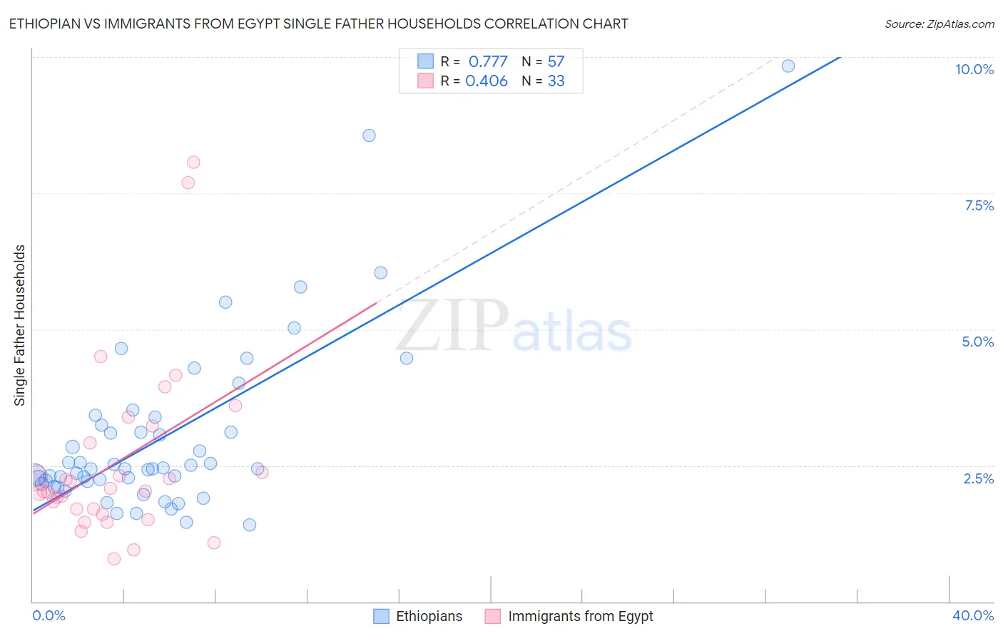 Ethiopian vs Immigrants from Egypt Single Father Households