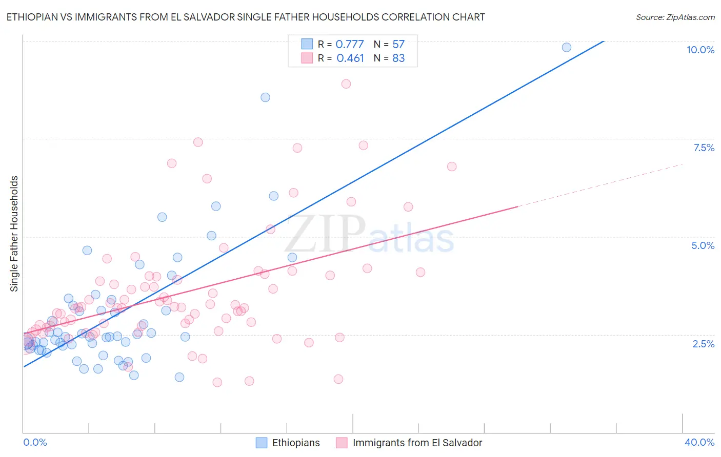 Ethiopian vs Immigrants from El Salvador Single Father Households