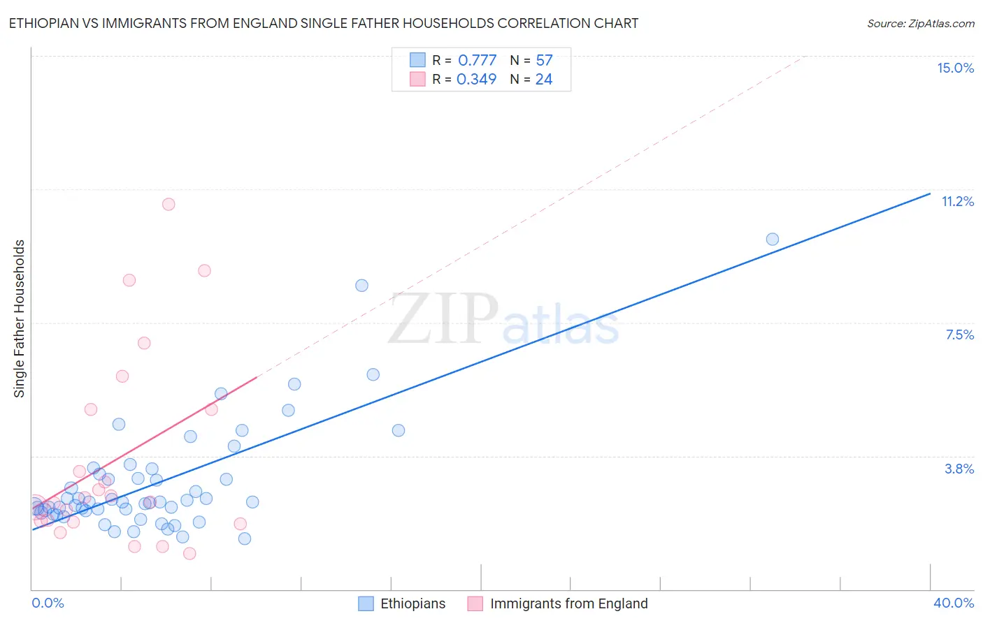 Ethiopian vs Immigrants from England Single Father Households