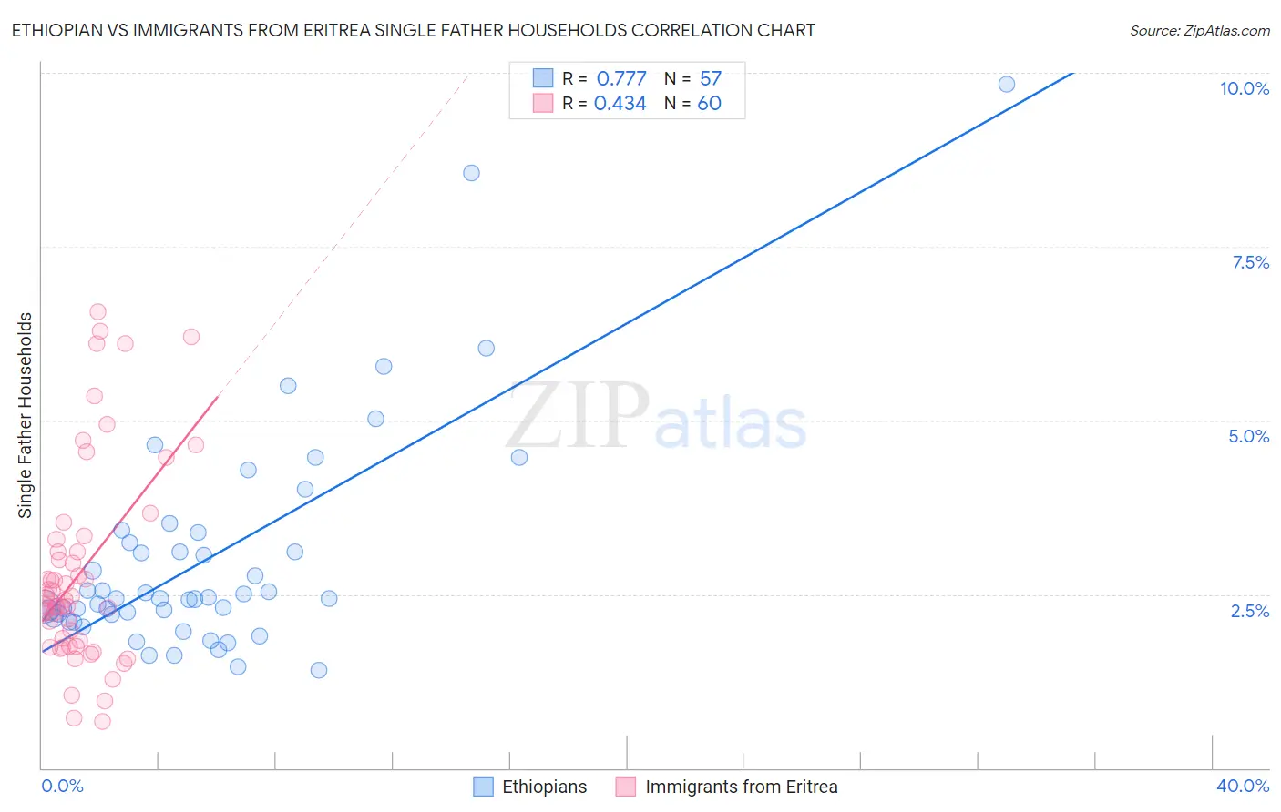 Ethiopian vs Immigrants from Eritrea Single Father Households