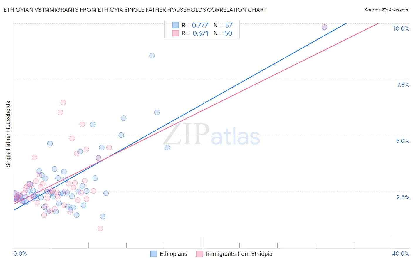 Ethiopian vs Immigrants from Ethiopia Single Father Households