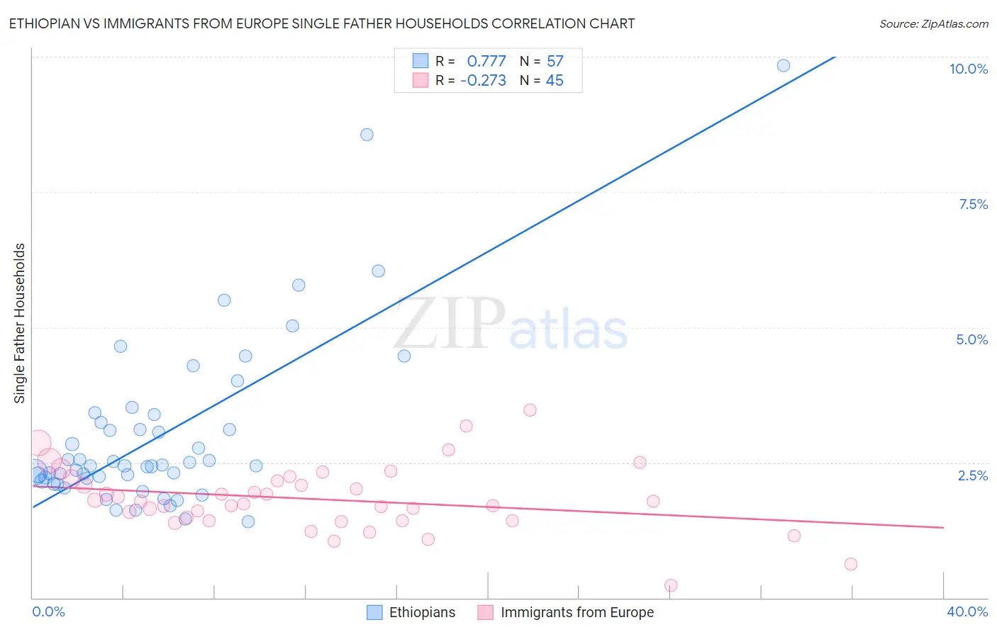 Ethiopian vs Immigrants from Europe Single Father Households