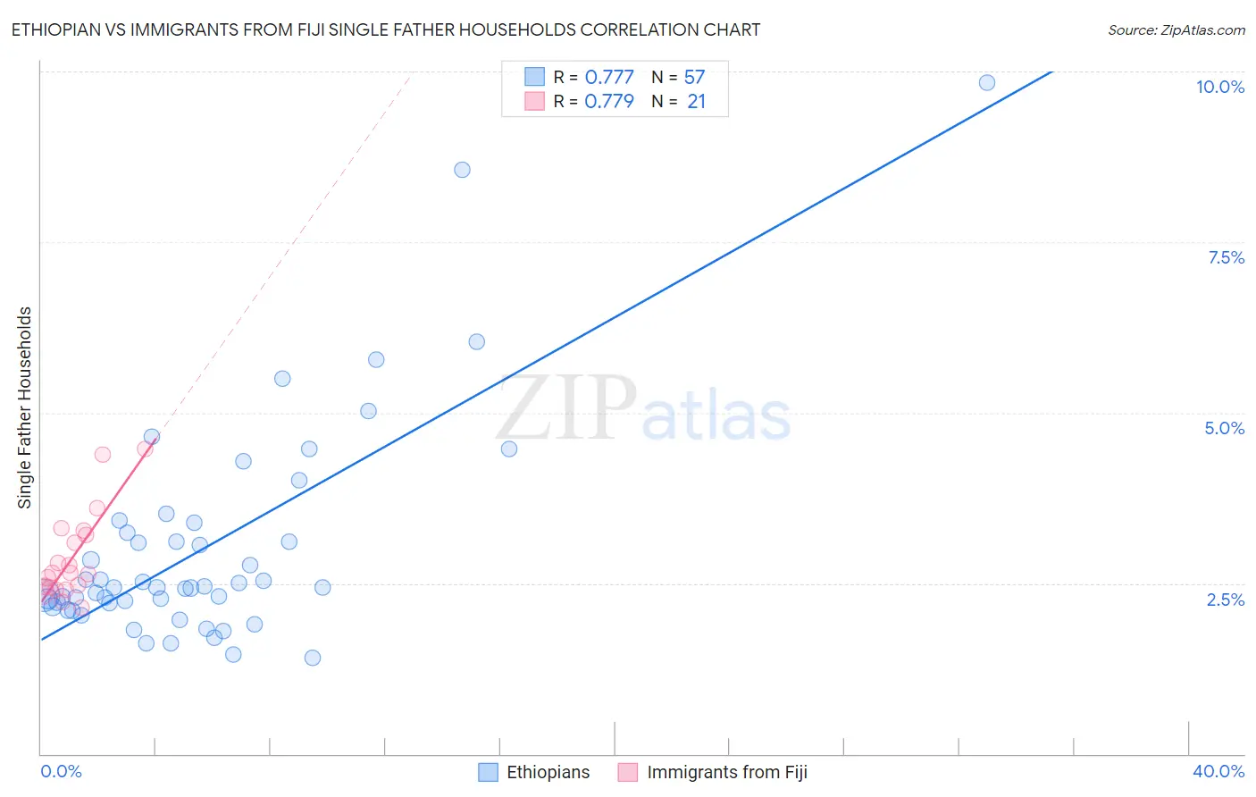 Ethiopian vs Immigrants from Fiji Single Father Households