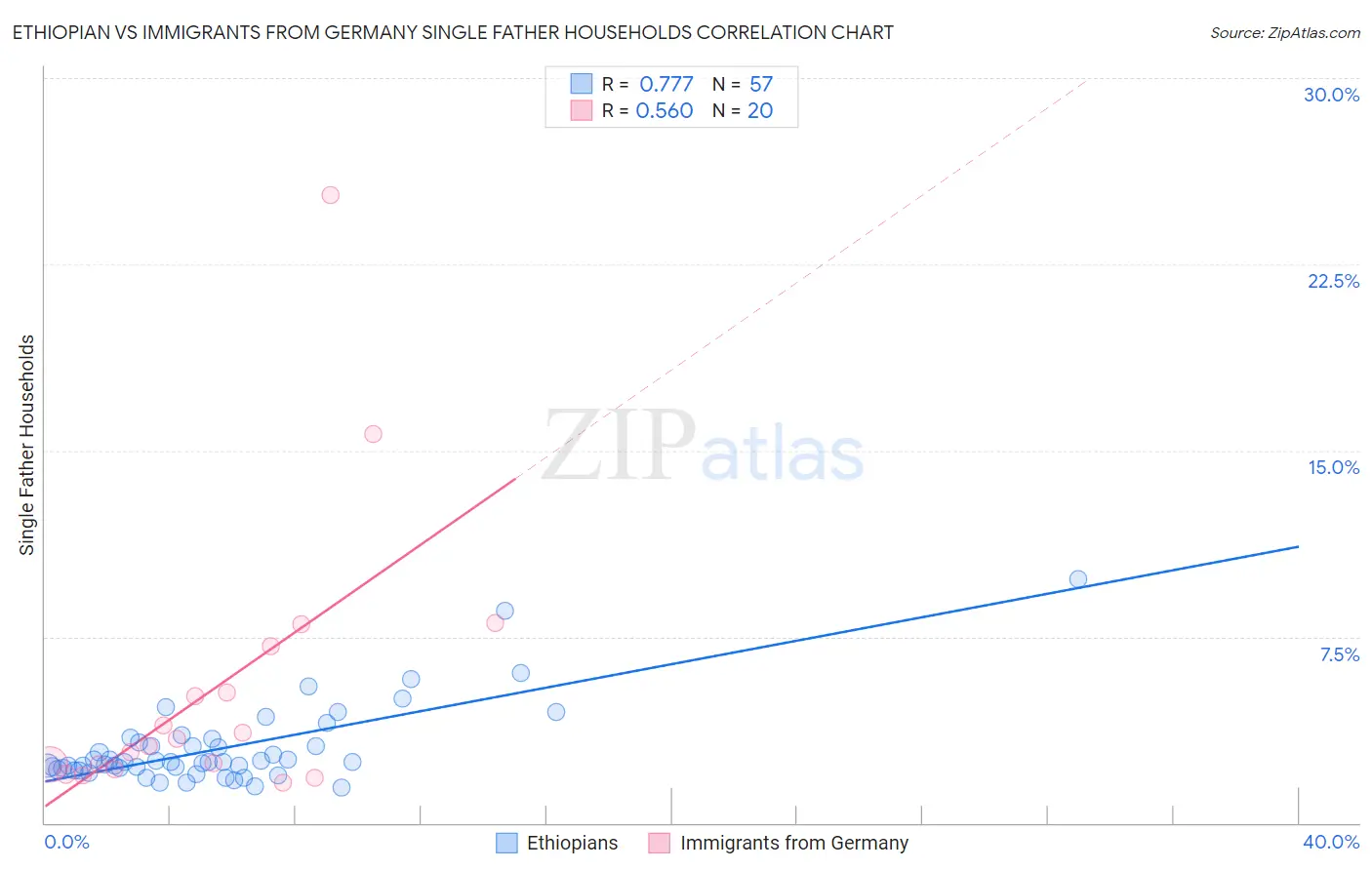 Ethiopian vs Immigrants from Germany Single Father Households