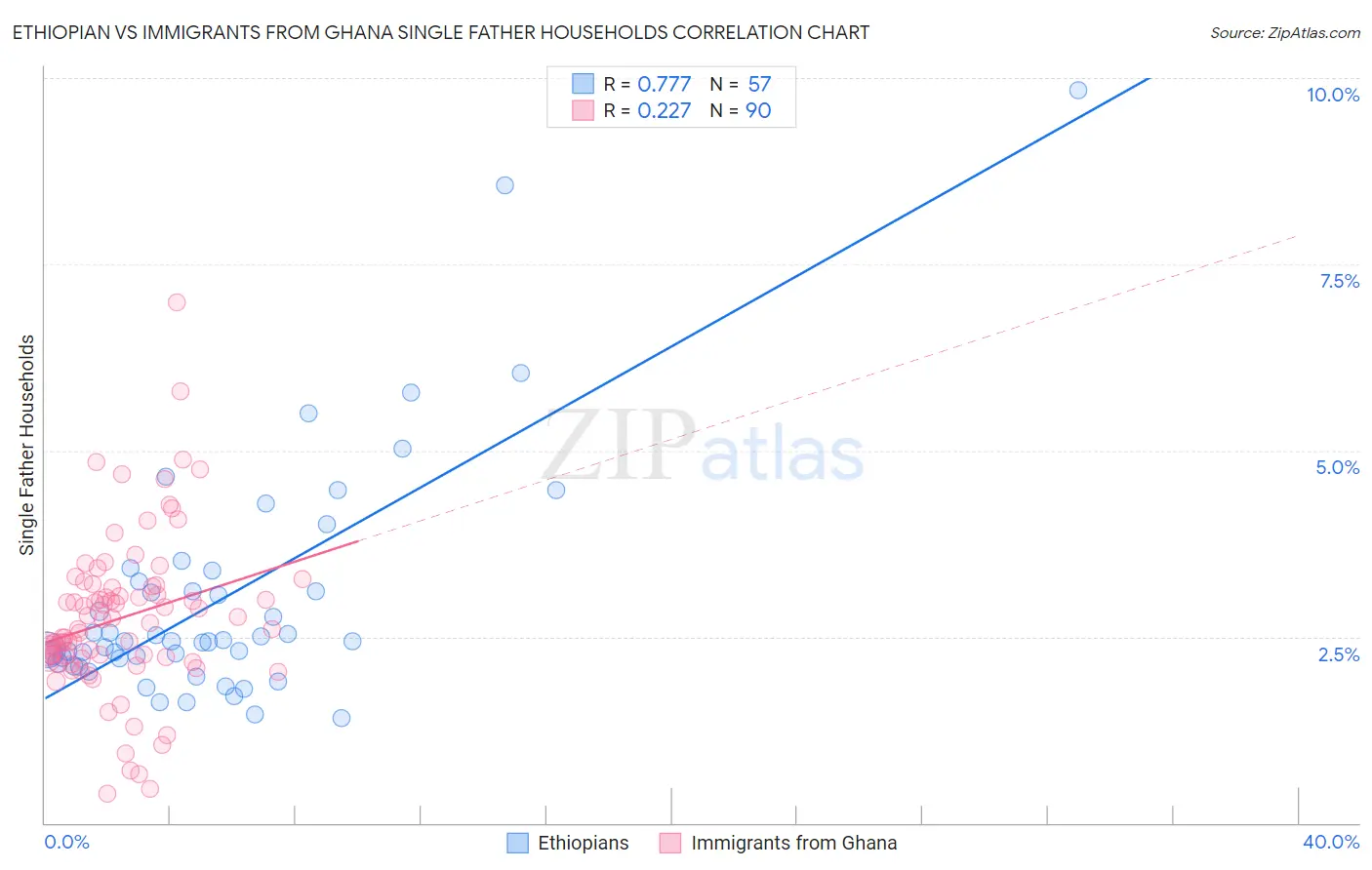 Ethiopian vs Immigrants from Ghana Single Father Households