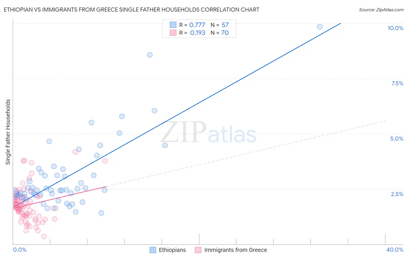 Ethiopian vs Immigrants from Greece Single Father Households