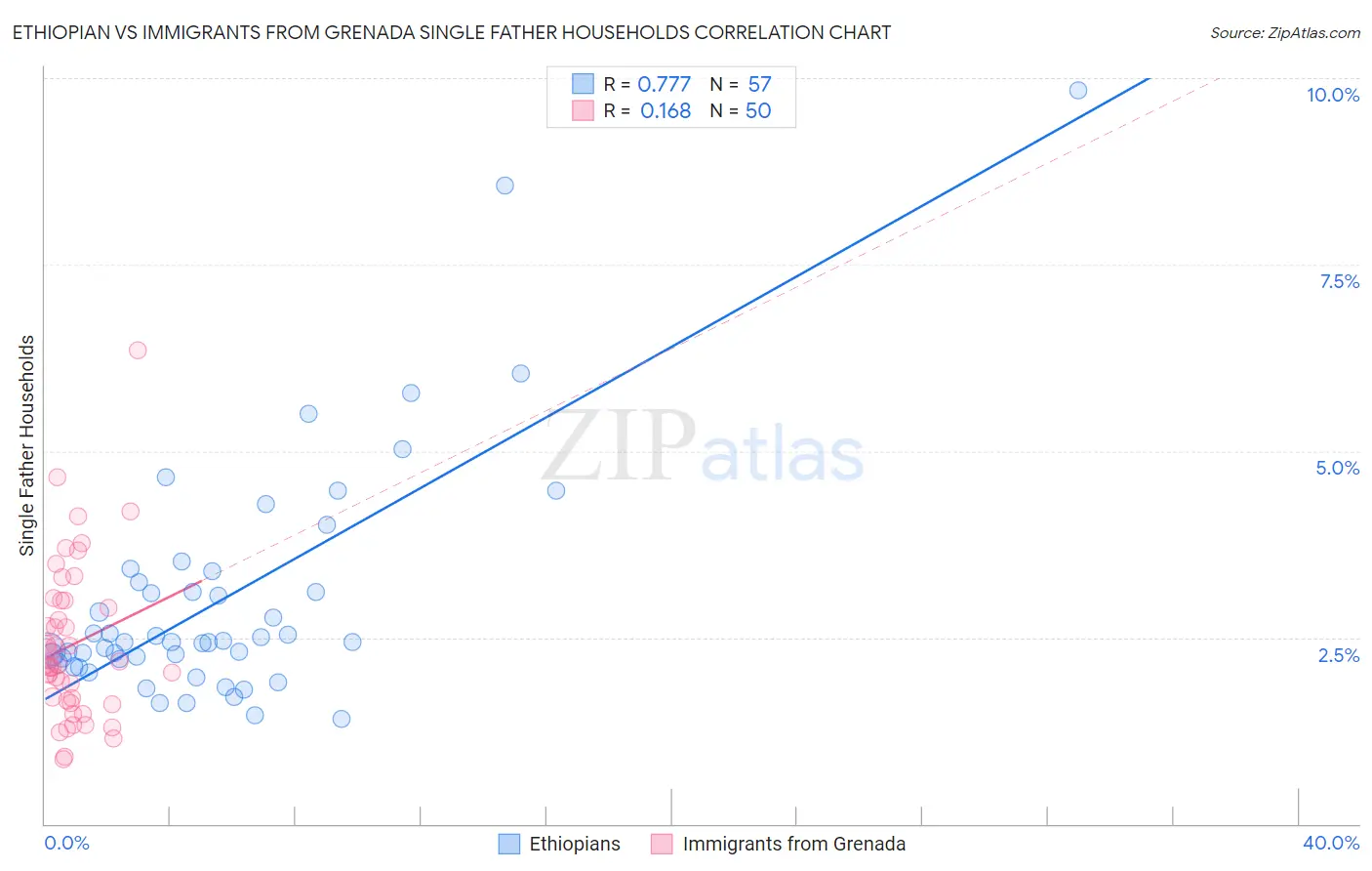 Ethiopian vs Immigrants from Grenada Single Father Households