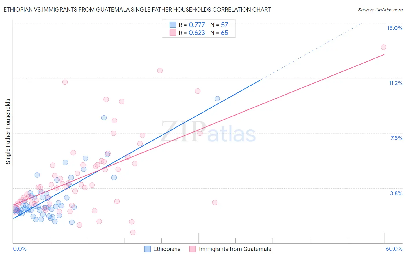 Ethiopian vs Immigrants from Guatemala Single Father Households