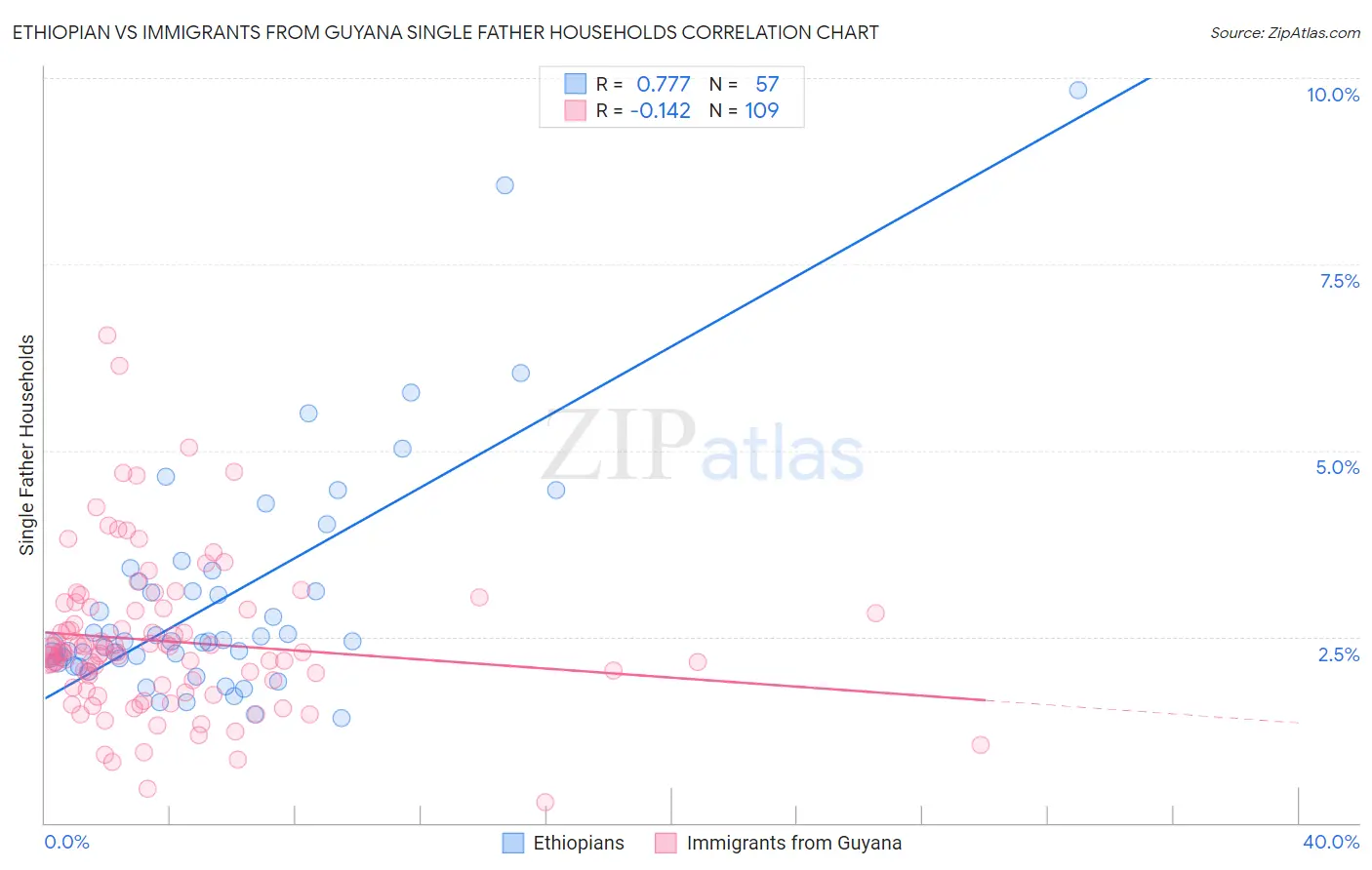 Ethiopian vs Immigrants from Guyana Single Father Households