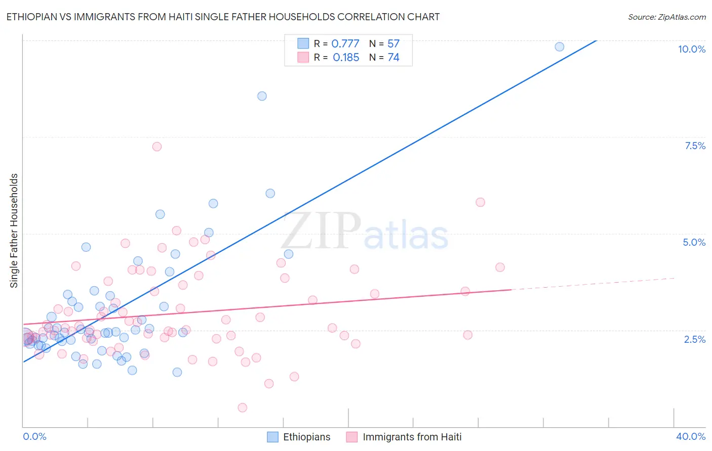 Ethiopian vs Immigrants from Haiti Single Father Households