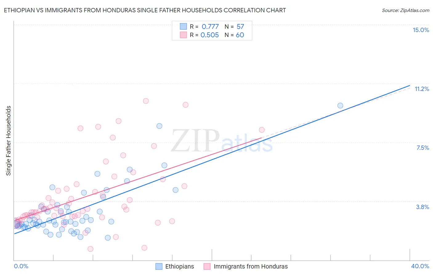 Ethiopian vs Immigrants from Honduras Single Father Households