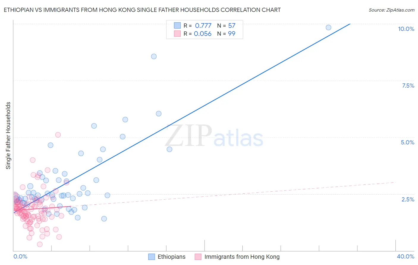 Ethiopian vs Immigrants from Hong Kong Single Father Households