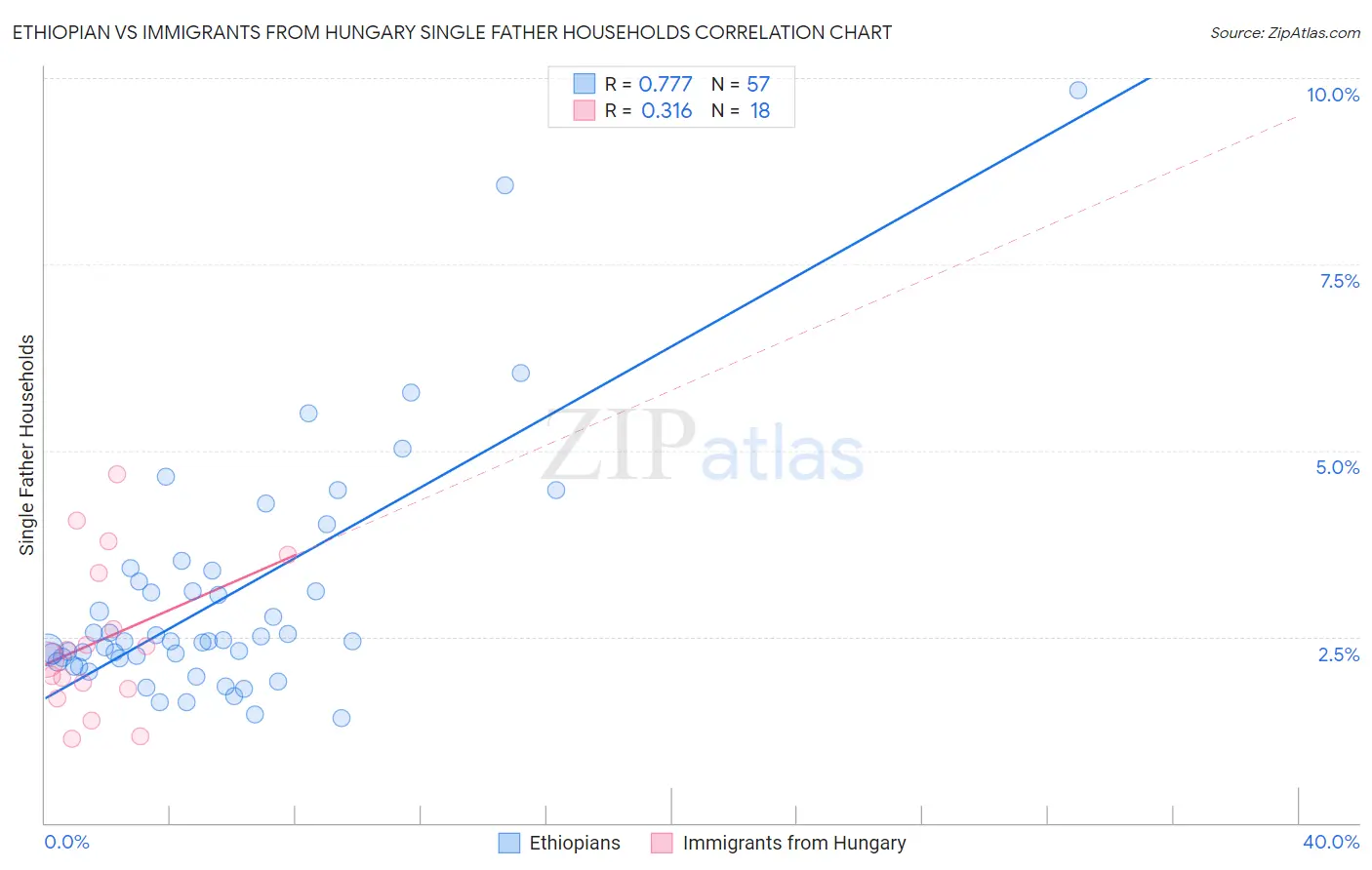 Ethiopian vs Immigrants from Hungary Single Father Households