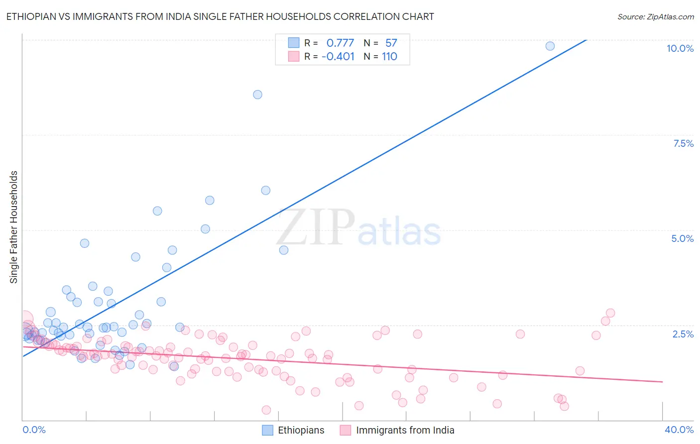 Ethiopian vs Immigrants from India Single Father Households
