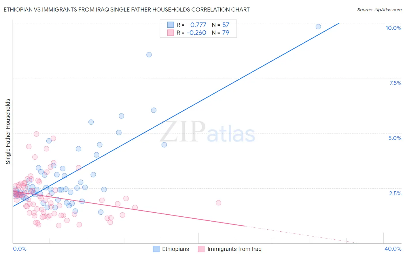 Ethiopian vs Immigrants from Iraq Single Father Households