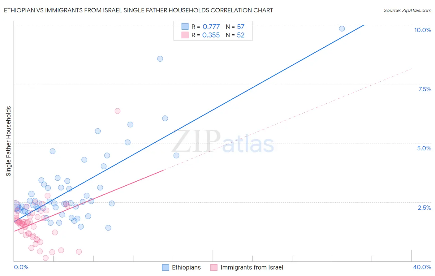 Ethiopian vs Immigrants from Israel Single Father Households