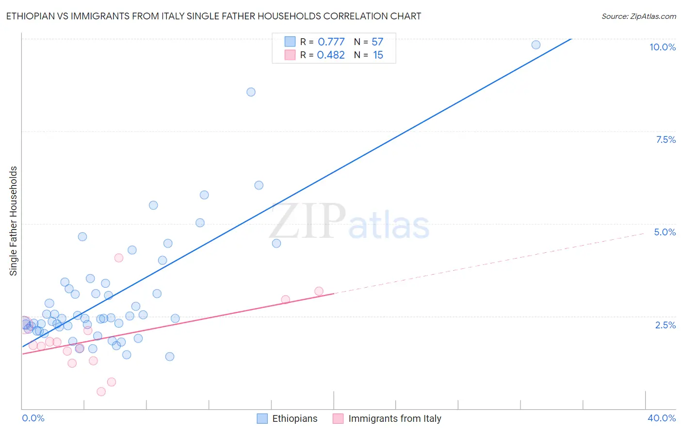 Ethiopian vs Immigrants from Italy Single Father Households