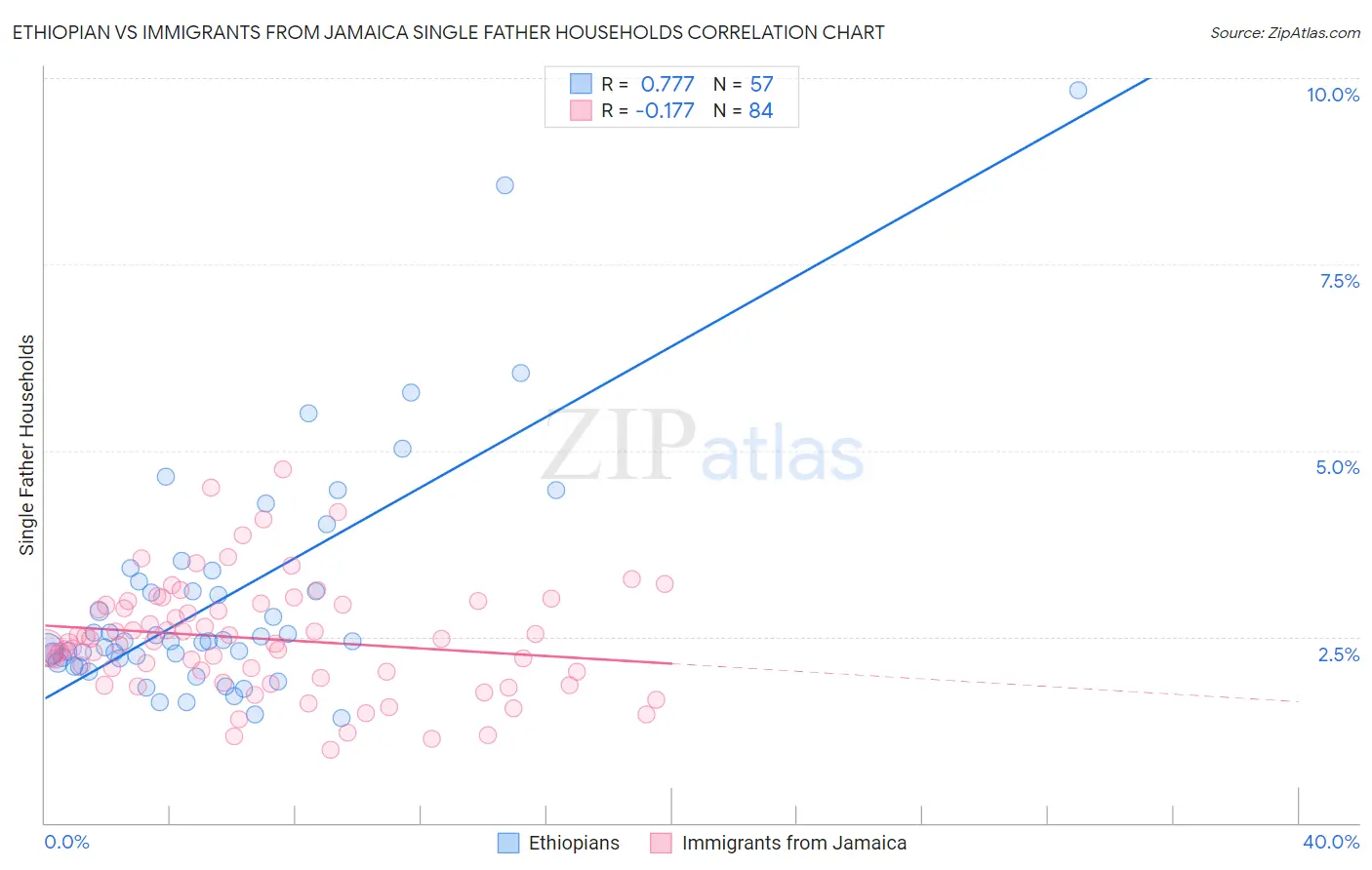 Ethiopian vs Immigrants from Jamaica Single Father Households