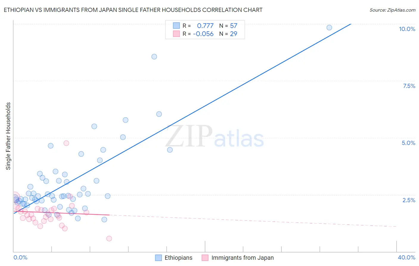 Ethiopian vs Immigrants from Japan Single Father Households