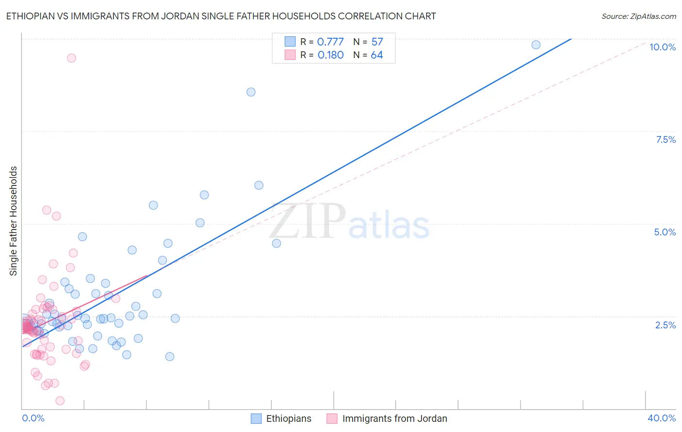 Ethiopian vs Immigrants from Jordan Single Father Households