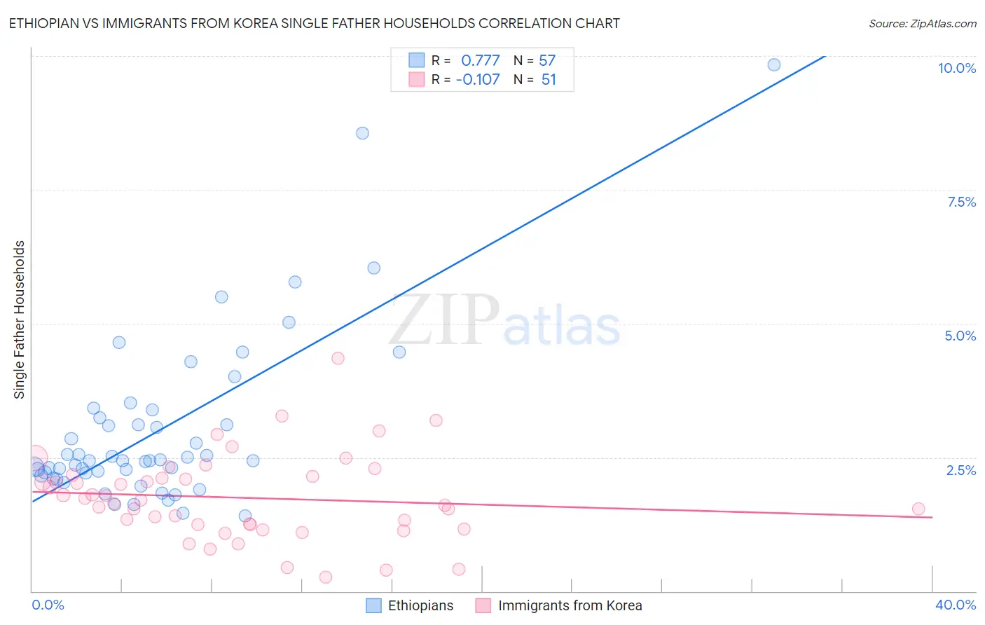 Ethiopian vs Immigrants from Korea Single Father Households