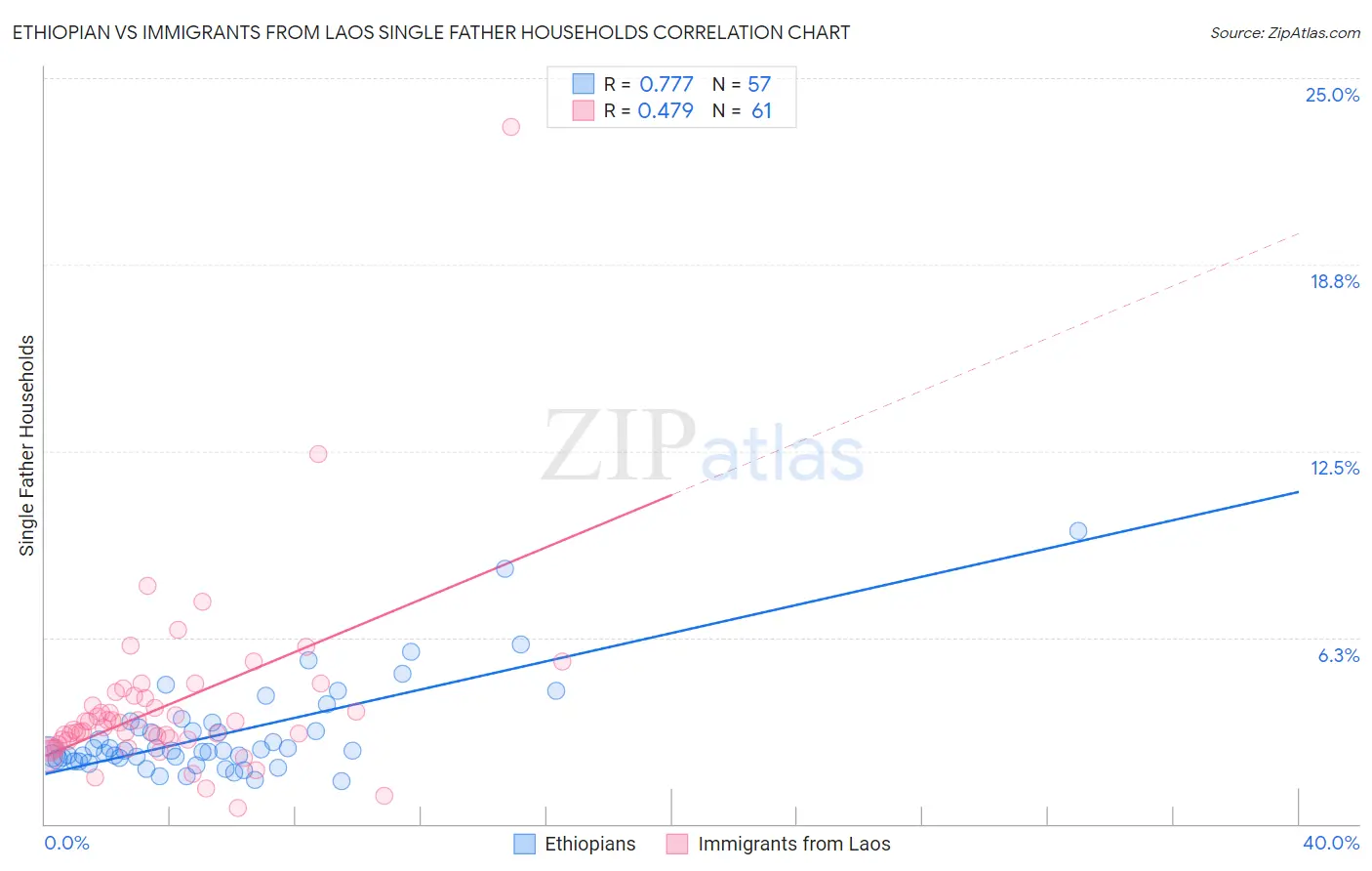Ethiopian vs Immigrants from Laos Single Father Households