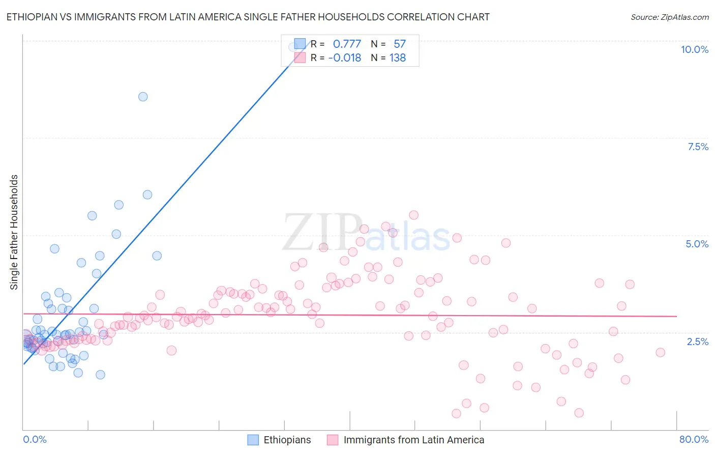 Ethiopian vs Immigrants from Latin America Single Father Households