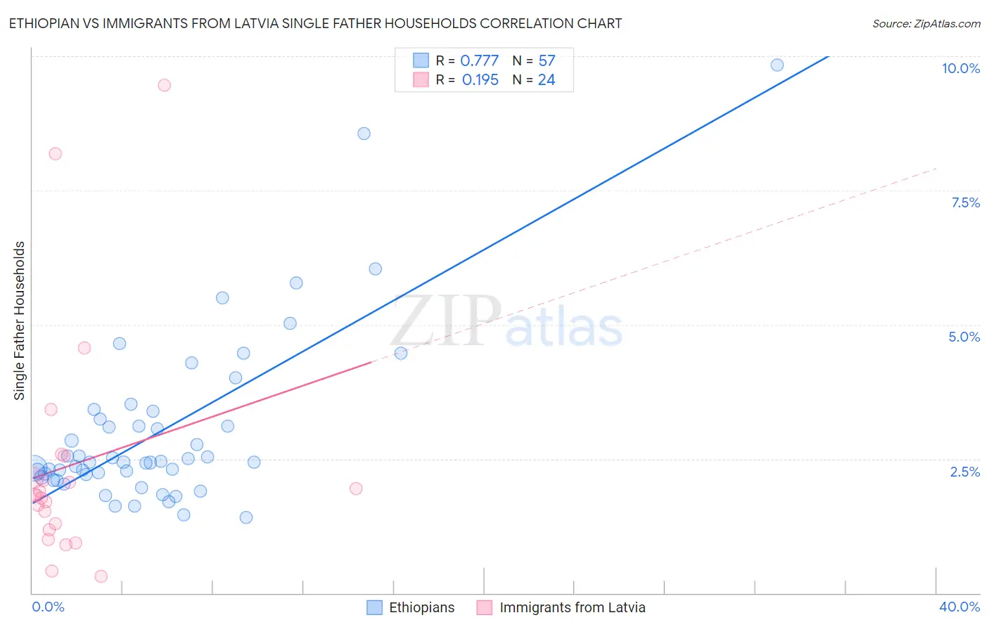 Ethiopian vs Immigrants from Latvia Single Father Households