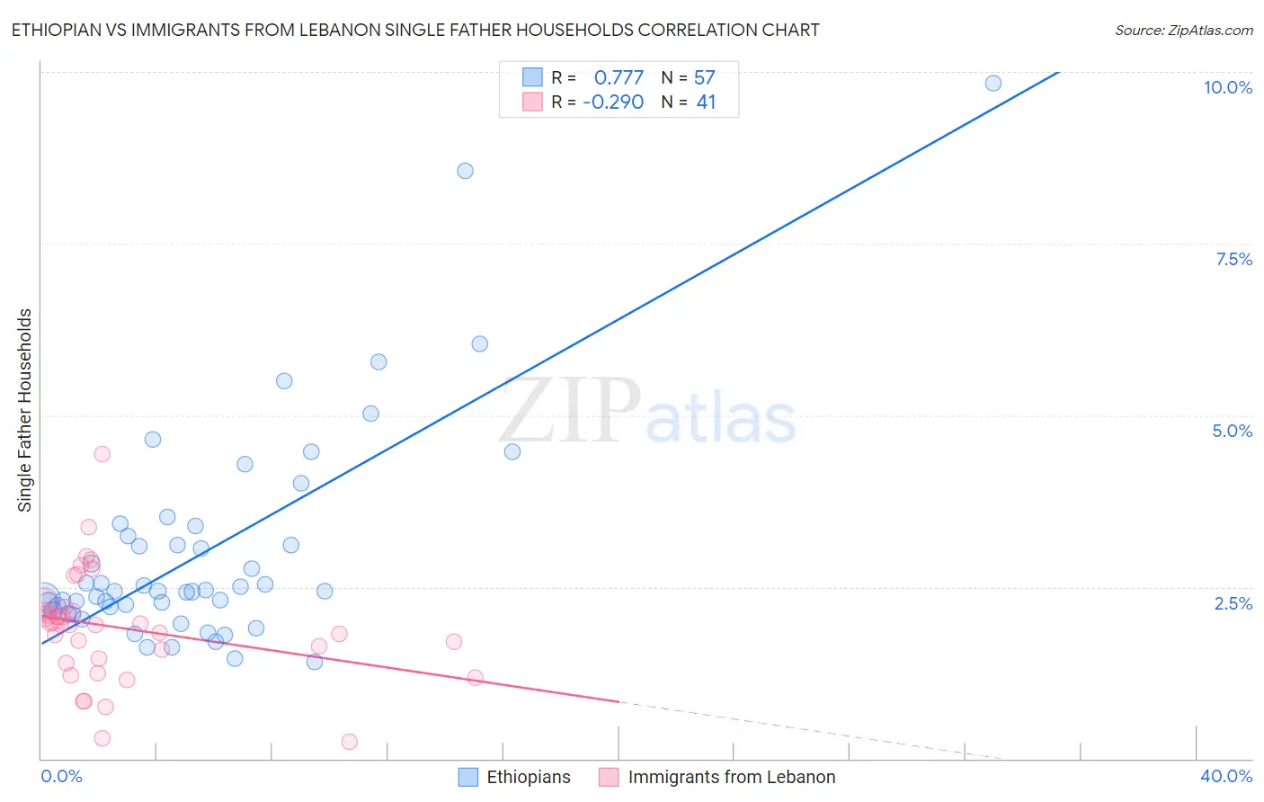 Ethiopian vs Immigrants from Lebanon Single Father Households