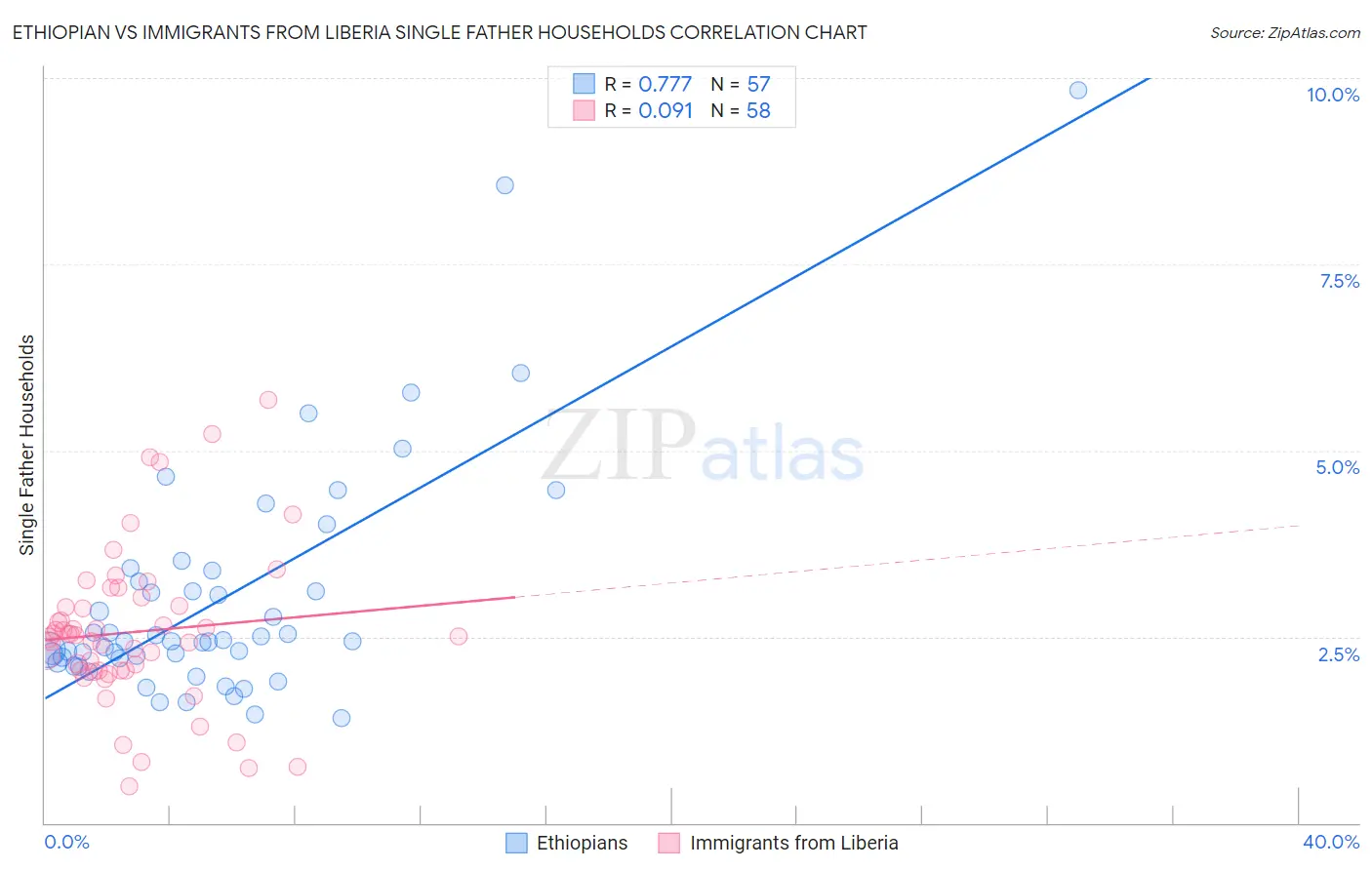 Ethiopian vs Immigrants from Liberia Single Father Households