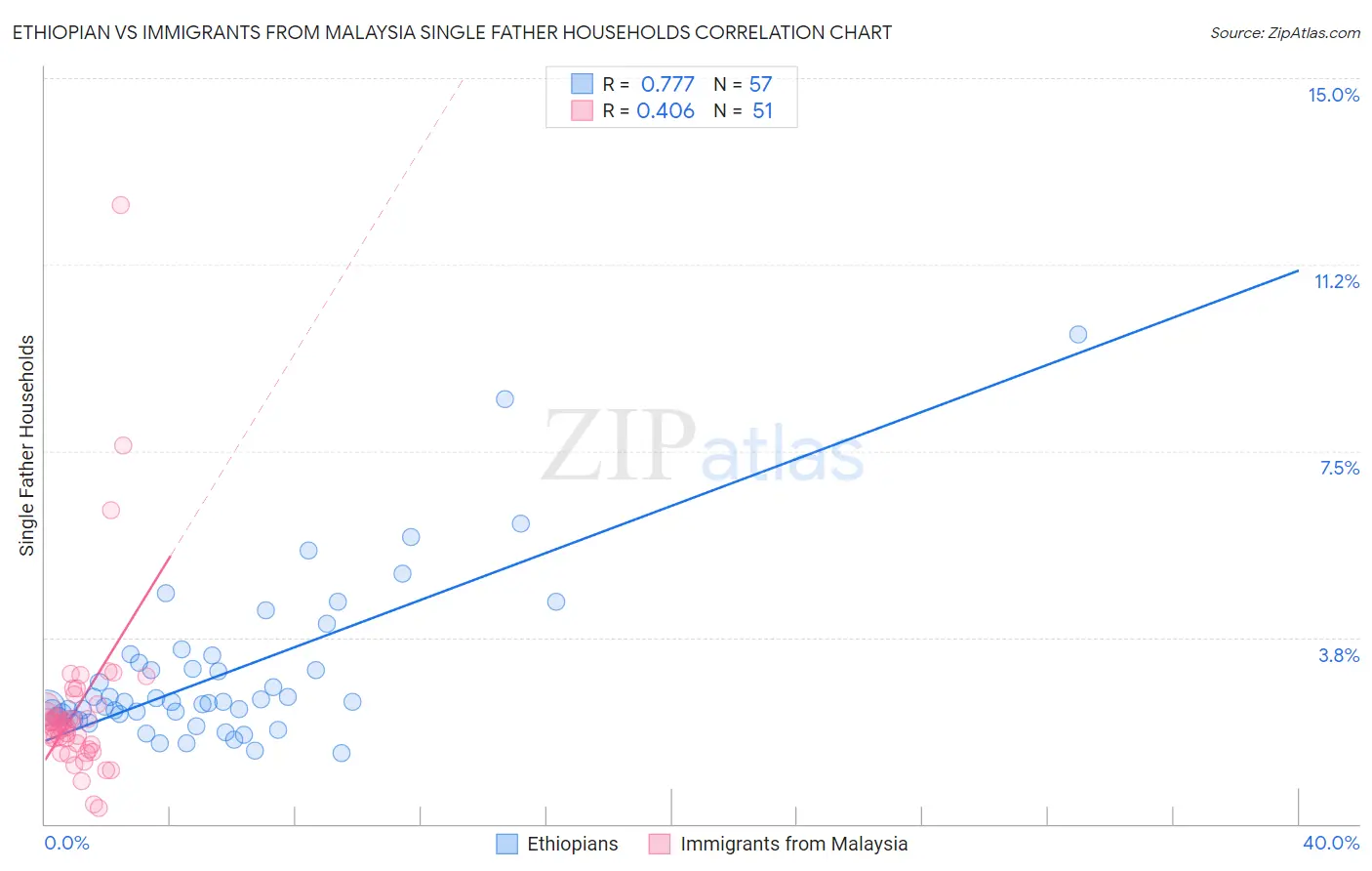 Ethiopian vs Immigrants from Malaysia Single Father Households