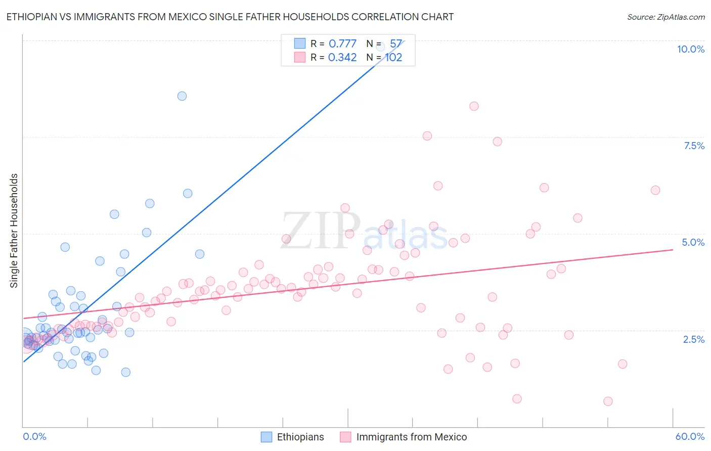 Ethiopian vs Immigrants from Mexico Single Father Households