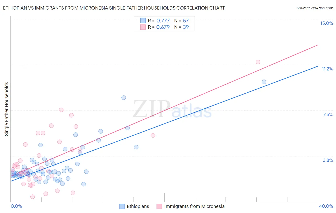 Ethiopian vs Immigrants from Micronesia Single Father Households