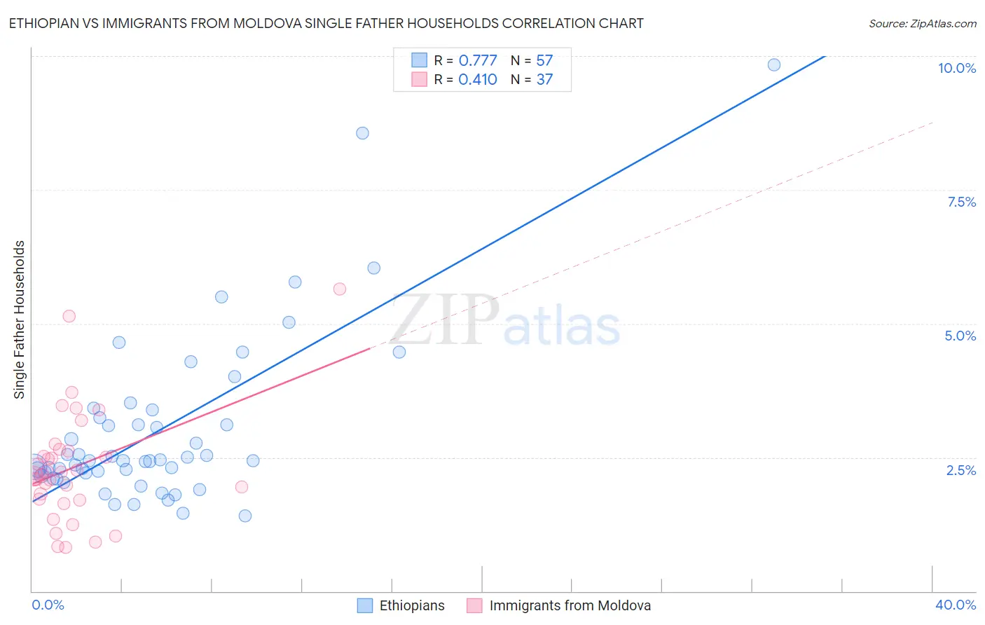 Ethiopian vs Immigrants from Moldova Single Father Households